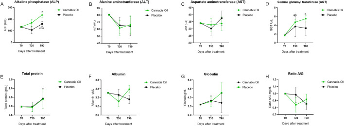 Graphs illustrate effects of cannabis oil versus placebo on various liver and blood parameters over time. Each chart shows data at T0, T30, and T90 days post-treatment. A: Alkaline phosphatase increases significantly with cannabis oil. B: Alanine aminotransferase remains stable. C: Aspartate aminotransferase shows minor fluctuations. D: Gamma-glutamyl transferase increases with cannabis oil. E: Total protein is unchanged. F: Albumin slightly decreases with cannabis oil. G: Globulin shows a minor increase. H: Ratio A/G decreases slightly with cannabis oil. Error bars indicate variability.