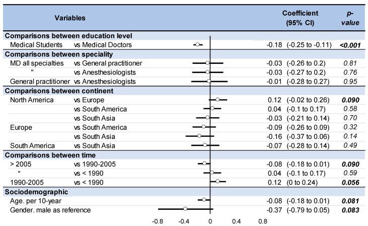 Meta-regressions and factors influencing prevalence of cannabis users among physicians over the past year. The effect of each variable on the outcome (i.e., prevalence of cannabis users among physicians over the past year) is represented in the forest-plot by a dot on a horizontal line. The dots represent the coefficient for each variable, and the length of each line around the dots represent their 95% confidence interval (95CI). The black solid vertical line represents the null estimate (with a value of 0). Horizontal lines that cross the null vertical line represent non-significant variables on the outcome.