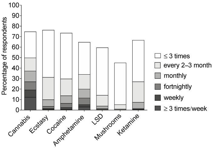 Drug use frequency of drug users. Frequency of drug use during the past 12 months is presented as percentage of ever users for each drug. Data are stacked as to show ‘at least’ drug use frequency. For example, whereas almost 20% (of people who had ever used cannabis) reported using cannabis at least weekly, around 50% reported using cannabis at least every 2–3 months. LSD, lysergic acid diethylamide.