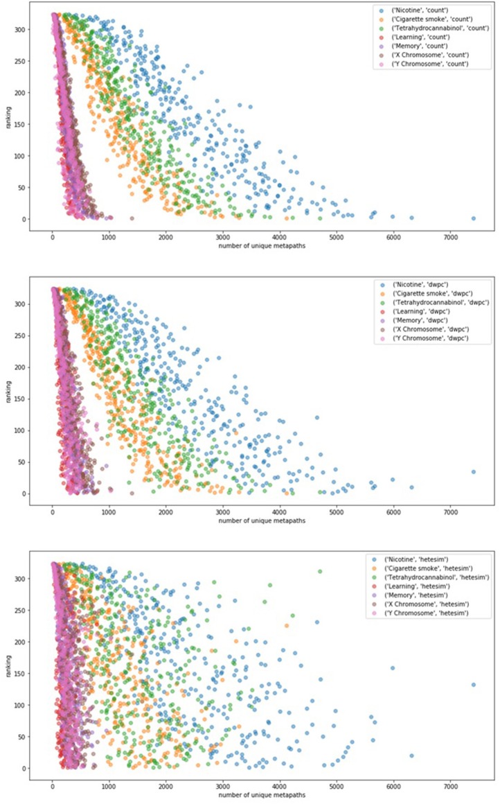 The relationship between number of metapaths and final ranking outcome for different feature types (top: count, middle: DWPC, and bottom: HeteSim) is plotted. The figure contains 324 source nodes with respect to 7 targets using each of the three feature types. Number of metapaths predicts final count and DWPC-based ranking with fairly high accuracy, while the HeteSim rankings appear to be less influenced by the sheer number of non-zero metapath scores. Thus, the HeteSim is a superior ranking because its rankings are less biased toward metapath count.