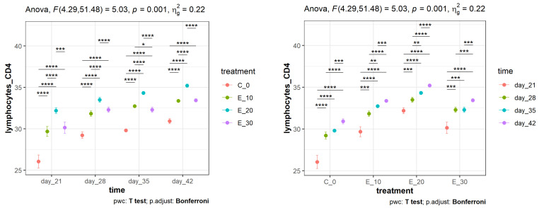 Mean values (points) and 95% confidence intervals (whiskers) of the percentage of the CD4+ lymphocyte subpopulation in peripheral blood in broilers fed different diets and measured over a certain time period. Asterisks at the top of the dot plots indicate standard levels (* p < 0.05, ** p < 0.01, *** p < 0.001, **** p < 0.0001) of statistical significance taking into account Bonferroni adjustments.