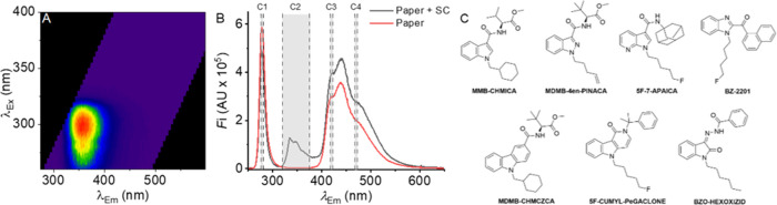 (A), Fluorescence spectral fingerprint (FSF) of SC extracted from a seized herbal sample (5F-MDMB-PINACA). (B) Example spectra showing spectral signatures on white paper in the presence (black; MDMB-4en-PINACA) and absence (red) of SCs. C1 – C4 correspond to the spectral windows captured by each of the band-pass filters in the device described below. Excitation for the spectra was at 265 nm. (C) Range of “core” moieties that give rise to SC fluorescence.