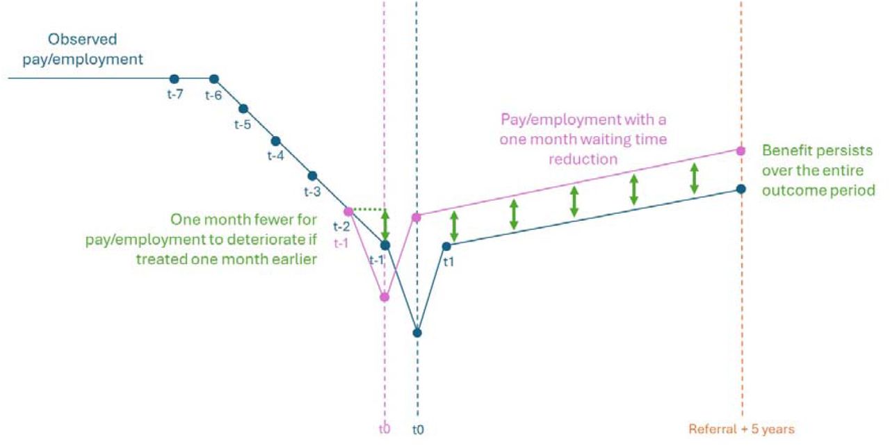 Stylised illustration of the effect of less pre-treatment health deterioration on post-treatment outcomes had waiting times been at their target levels