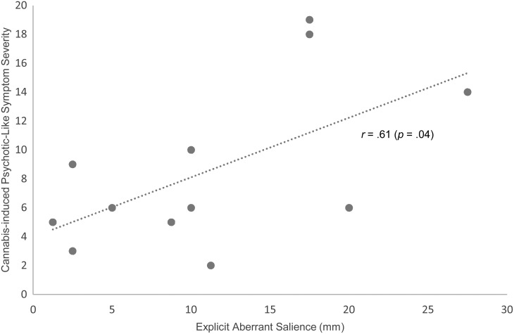 Relationship between explicit aberrant salience (mm) and cannabis-induced psychotic symptom severity (positive change in Psychotomimetic States Inventory Score).