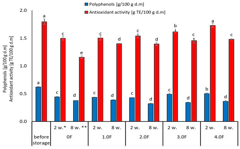 Changes in the content of phenolic compounds and antioxidant activity of raspberry during storage. *—2 weeks. **—8 weeks. The letters (a, b, c, …) next to the mean values indicate statistical significance of differences be-tween groups, determined by a post-hoc test (Tukey).