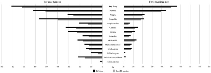 Lifetime and last 12 months prevalence of drug use for any purpose and for sexualized drug use, among MSM* from Madrid and Barcelona (%). *MSM, men who have sex with men.