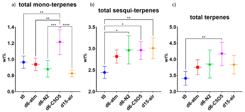 Mean total terpene content (in DW%, y-axis, for each drying procedure and t0; n = 5) of the Gen12 chemovar measured under the four different drying conditions by GC/MS: controlled atmospheric conditions (atm), controlled N2 ≥ 99% conditions (N2), controlled CO2 5%/O2 5%/N2 90% conditions (C5O5), and open-air drying process used as a reference system (air). (a) total monoterpenes, (b) total sesquiterpenes and (c) total terpenes. Statistical significance between the different drying conditions and t0 for each compound was calculated using one-way ANOVA followed by Tukey’s post hoc test (p value < 0.0332 (*), p < 0.0021 (**), p < 0.0002 (***), p < 0.0001 (****)).