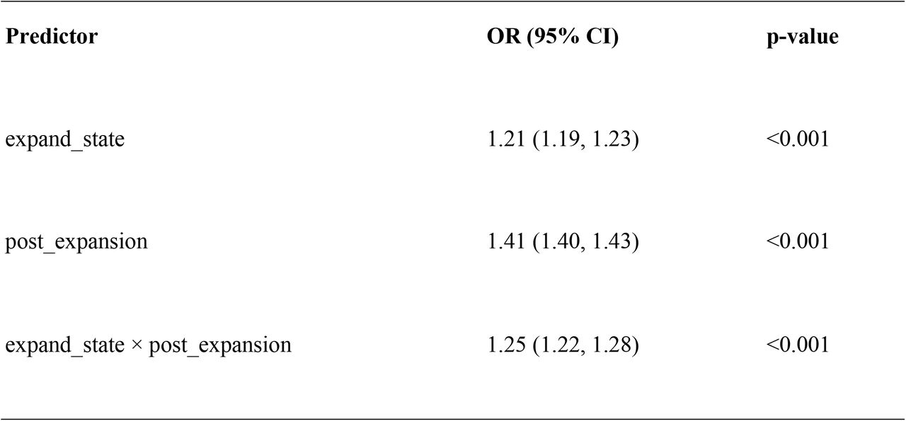 Association Between Medicaid Expansion and Insurance