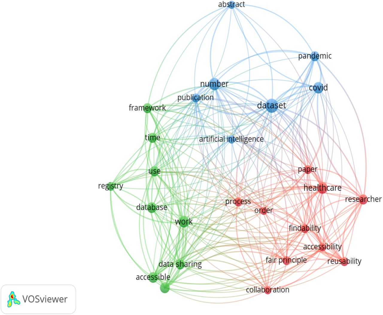 Co-occurrence of terms present in Abstract