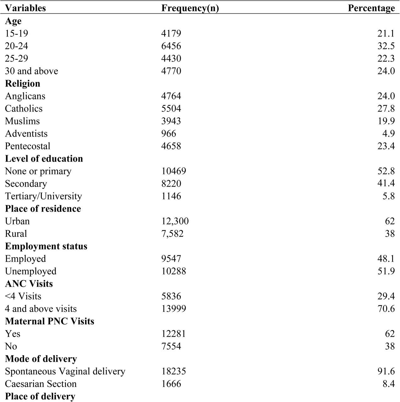 Socio-demographics and obstetrics characteristics of respondents
