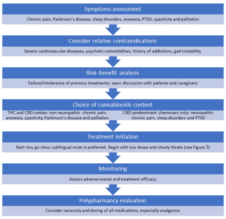 Practical approach to cannabis treatment in older adults. PTSD—post-traumatic stress disorder, THC—tetrahydrocannabinol, CBD—cannabidiol.
