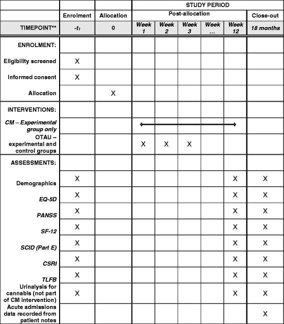 Standard Protocol Items: Recommendations for Interventional Trials (SPIRIT) figure. Overview of the schedule of events