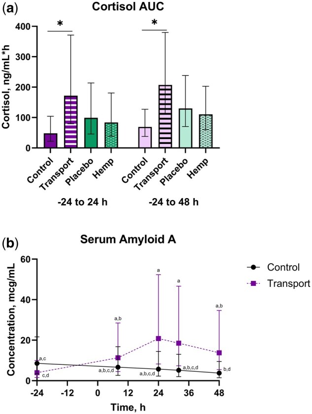 Cortisol AUC a) and SAA b) outcomes (mean, 95% CI) for holstein steers undergoing repeat transport or control events and treatment with either a placebo or IH in a 4-phase block randomized latin-square design study. An alfalfa pellet placebo or IH, dosed at 5.5 mg/kg CBDA, was given once by oral bolus immediately prior to the transport or control event. Cortisol and SAA were log-transformed for analysis and backtransformed for presentation. Data noted by different alphabetical identifiers or ‘*’ are significantly different (P ≤ 0.05).