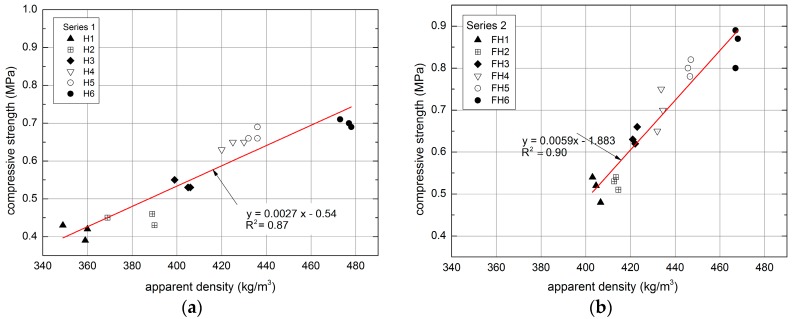 Relationship between apparent density and compressive strength of tested composites: (a) Series 1, (b) Series 2.