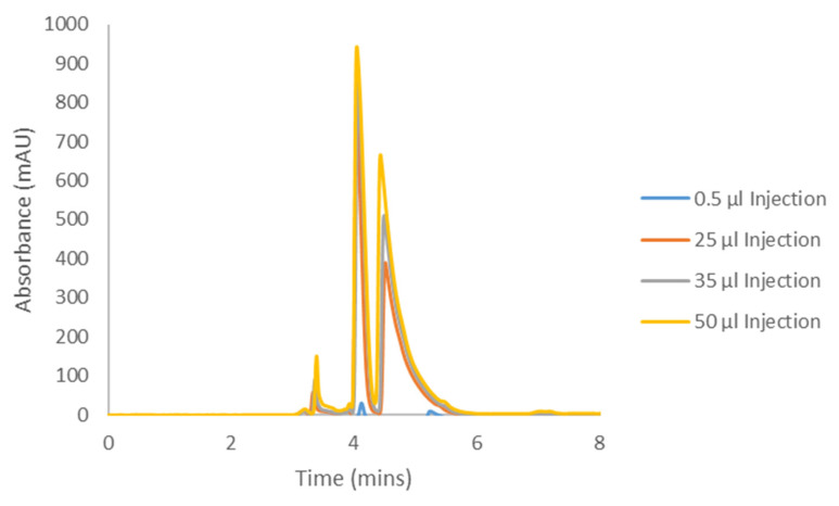 Preparative loading of CBL with a sample concentration of 19.0 mg/mL on CHIRALPAK® IK with Hex−DCM = 60−40.