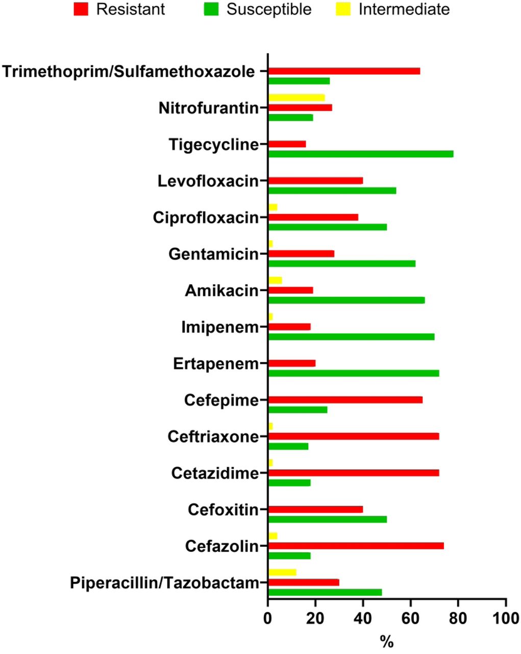 The percentages (MICs) representing the antibiotic resistance patterns of K. pneumoniae strains. (In the figure adjust sensitive to Susceptible