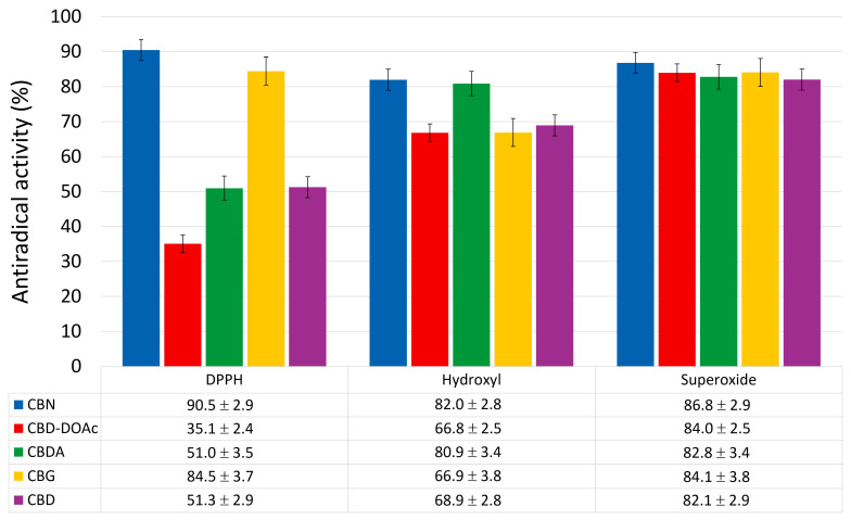 Antiradical activity (in %) of cannabinoid compounds towards selected radical species. Data are presented as mean ± SD (n = 3 independent experiments).