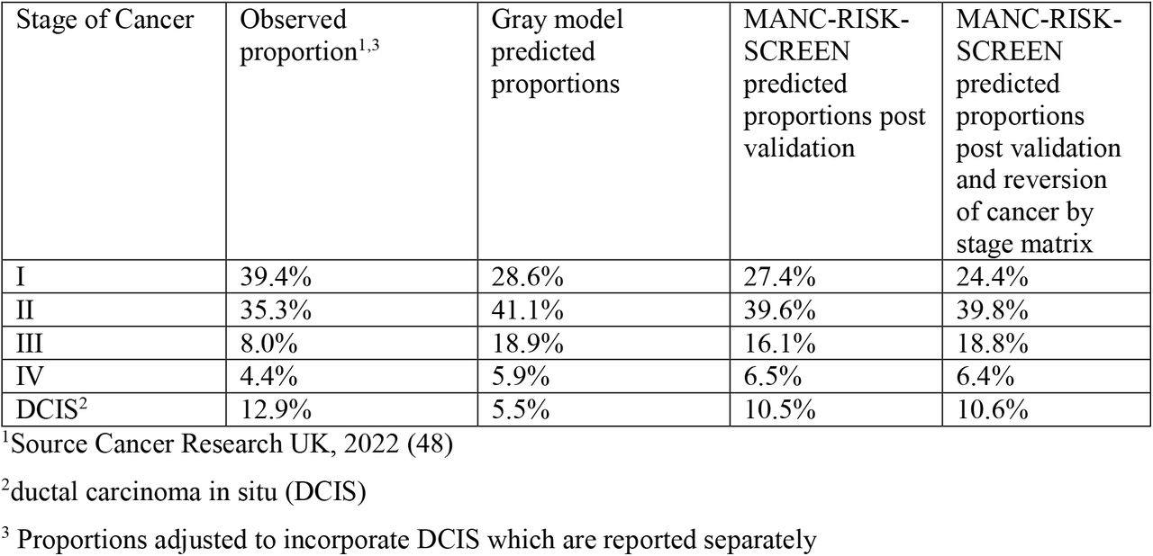 Predicted proportion of clinical and screen detected cancers of different stages