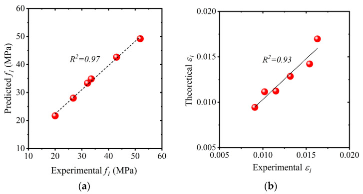 Comparison of experimental vs. predicted (a) f1 values and (b) ϵ1 values.