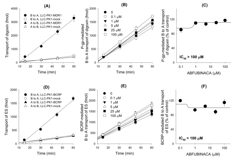 The inhibitory effects of AB-FUBINACA (0.1–100 μM) on the P-glycoprotein (P-gp)- and breast cancer resistance protein (BCRP)-mediated basal to apical (B to A) transport rate of digoxin and estrone-3-sulfate (ES), respectively. (A) B to A and A to B transport of 0.1 μM [3-H]digoxin was measured for 60 min in LLC-PK1-MDR1 cells and LLC-PK1-mock cells. (B) P-gp-mediated B to A transport of [3-H]digoxin was measure for 60 min in the presence of AB-FUBINACA (0, 0.1, 1, 5, 25 and 100 μM). P-gp-mediated B to A transport of digoxin was calculated by subtracting the B to A transport of digoxin in LLC-PK1-mock cells from the B to A transport of digoxin in LLC-PK1-MDR1 cells. (C) Effect of AB-FUBINACA on the P-gp-mediated B to A transport rate of digoxin was shown in a concentration range of 0.1–100 μM AB-FUBINACA. (D) B to A and A to B transport of 0.1 μM [3-H]ES was measured for 60 min in LLC-PK1-BCRP cells and LLC-PK1-mock cells. (E) BCRP-mediated B to A transport of [3-H]ES was measured for 60 min in the presence of AB-FUBINACA (0, 0.1, 1, 5, 25, 100 μM). BCRP-mediated B to A transport of ES was calculated by subtracting the B to A transport of ES in LLC-PK1-mock cells from the B to A transport of ES in LLC-PK1-BCRP cells. (F) Effect of AB-FUBINACA on the BCRP-mediated B to A transport rate of ES was shown in a concentration range of 0.1–100 μM AB-FUBINACA. The data are means ± SDs (n = 3).