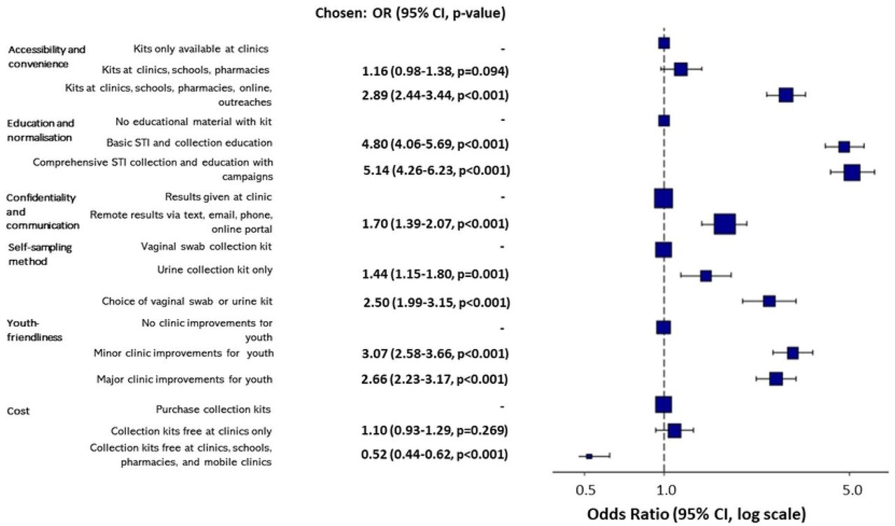 Summary of preferences and model fitnessNote: Significance: *** P-value < 0.001, ** P-value < .01, * P-value < .05; OR: Odds ratio