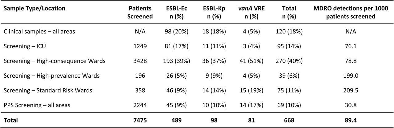 MDRO cases by screening location