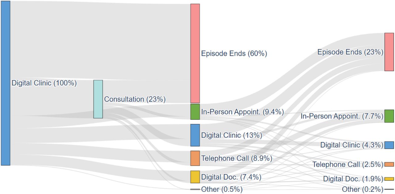 Sankey diagram of healthcare utilisation after a digital clinic encounter, 2023-2025.Flow widths correspond to the proportion of patients at each step. The diagram covers the first 14 days after the encounter, and sequences are truncated at three steps to aid interpretation.