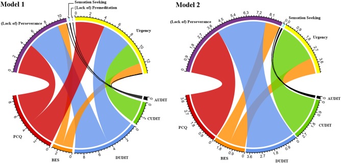 Circular graphs of significant associations between impulsivity traits and addiction-related behaviors. Circular graphs of the UPPS-P scales (top half) that are associated with substance and non-substance addiction-related behaviors (bottom half). Only significant estimates are shown. Line width indicates the magnitude of the individual coefficients and can be interpreted as the mean increase in an addiction-related variable with respect to an increase in the UPPS-P scale in question of one standard deviation, when age, gender, and years of education are adjusted for (Model 1) and when age, gender, years of education, and other UPPS-P scales are adjusted for (Model 2). Due to a high degree of association between the positive and negative urgency scales, these scales were combined into one urgency variable. AUDIT: Alcohol Use Disorder Identification Test; CUDIT-R: Cannabis Use Disorders Identification Test - Revised; DUDIT: Drug Use Disorder Identification Test; BES: Binge Eating Scale; PCQ: Pornography Craving Questionnaire