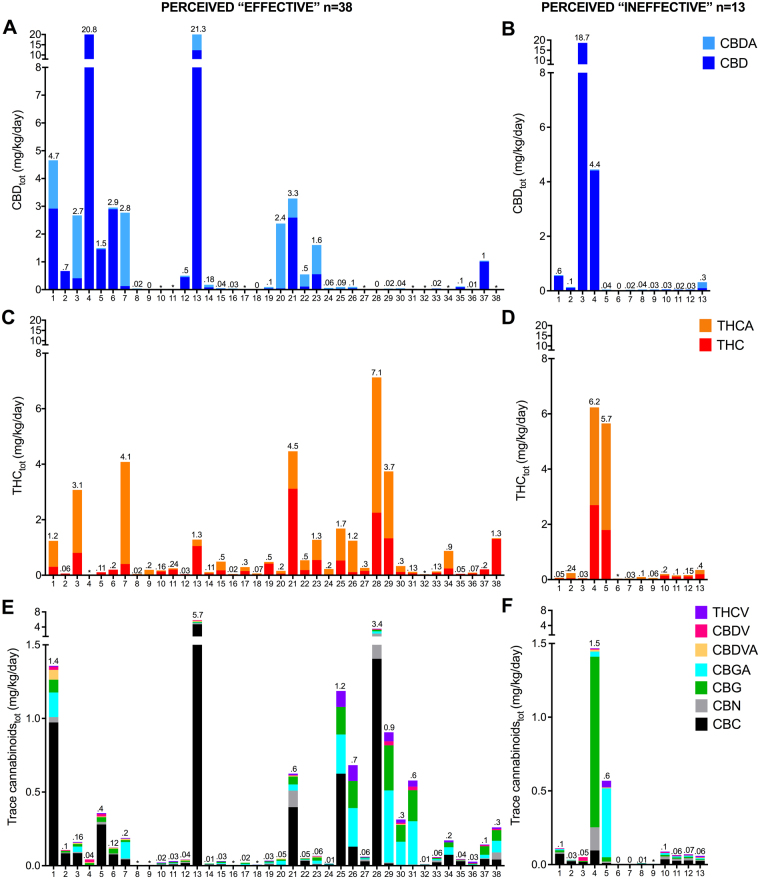 Dose of cannabinoids found in individual cannabis extract samples that were perceived “effective” or “ineffective” according to the family. Dose of cannabinoids in 51 cannabis extract samples that were being used by families to treat their child’s epilepsy. Samples perceived “effective” (A,C,E) and “ineffective” (B,D,F) are depicted in separate graphs. Dose of CBD and CBDA (A,B), THC and THCA (C,D), and trace cannabinoids (E,F) are depicted in milligrams (mg) per kilogram (kg) of child’s body weight per day. Note the difference scale for the Y-axis between graphs. Values above each individual column indicate total cannabinoid content for that graph (mg/kg/day).