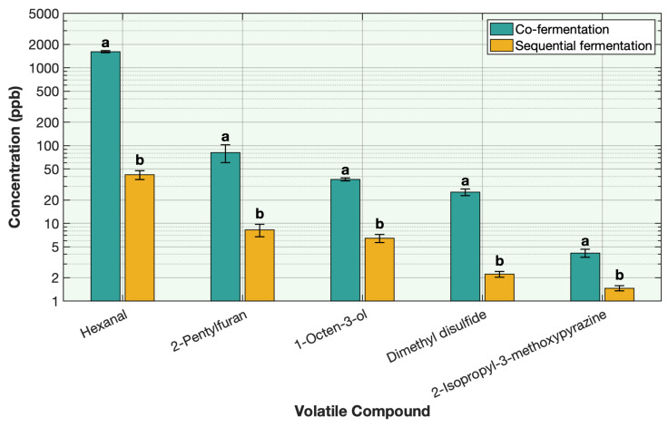 Effect of one stage vs. sequential fermentation on the key off-odor volatile compounds in pea protein. Volatile concentration is plotted on a base-10 logarithmic (log10) scale. Different letters indicate significant differences within each volatile (p < 0.05).