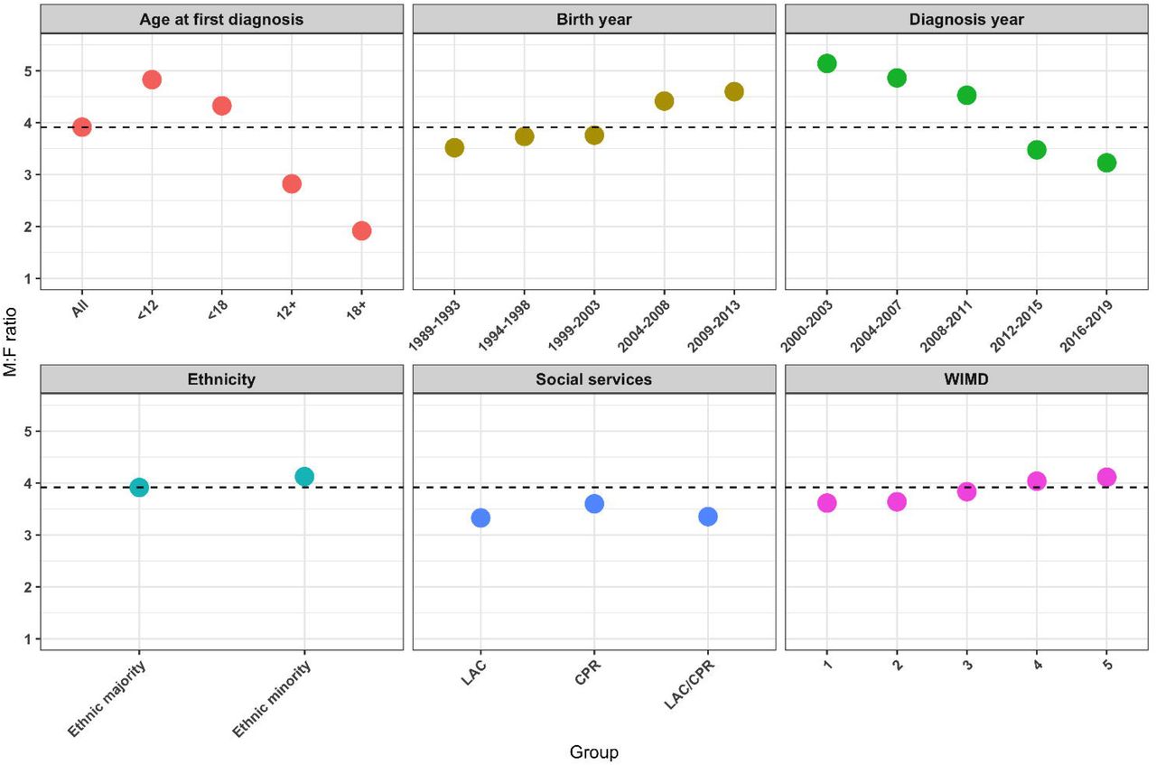 Male to female ratios in the full cohort and stratified by age at first recorded diagnosis, year of birth, year of first recorded diagnosis, ethnicity group, experience of social services involvement, and deprivation level. The dashed line indicates the male to female ratio in the full cohort. LAC: looked after children; CPR: child protection register; WIMD: Welsh Index of Multiple Deprivation (1: least deprived, 5: most deprived).