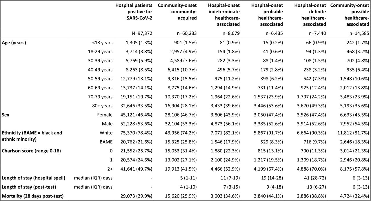 Characteristics and outcomes of community-onset and hospital-onset laboratory-confirmed COVID-19 cases in NHS Acute Trusts