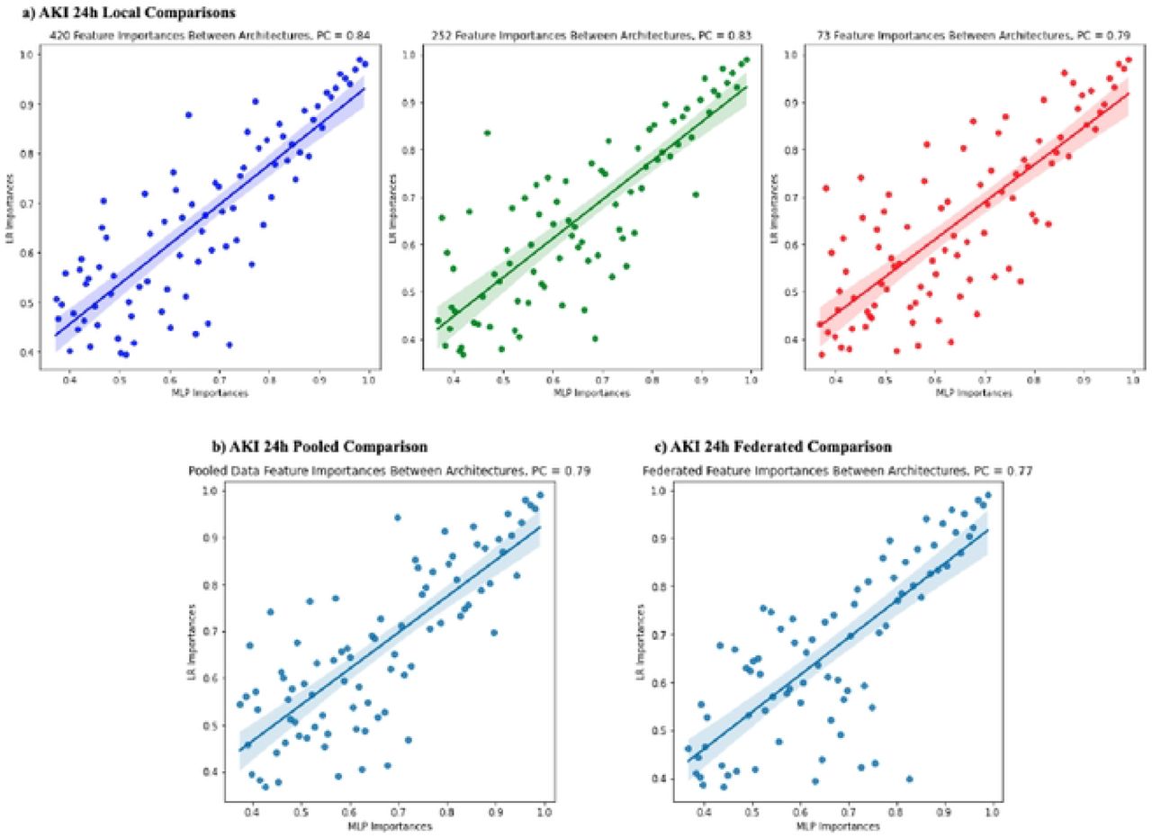 Important features comparison across model architectures for AKI 24h setting.The figure shows correlations between important features in the MLP and LR models. Each dot corresponds to one of the most important features ranked among the top-100 by both the MLP and LR model. The y-axis measures the importance of the feature in the LR model whereas the x-axis measures the importance in tire MLP model. The shaded portion represents a 95% confidence interval. PC (pearson correlation coefficient) for each comparison is denoted on the (op-left of each plot, (a) shows the comparisons for local sites, 420, 252, and 73. (b) shows comparisons for the pooled models, (c) show s comparisons for the federated models.