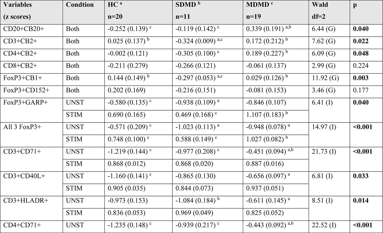 Differences in unstimulated (UNST) and anti CD3/CD28 bead stimulated (STIM) numbers of lymphocyte phenotypes in healthy controls (HC) and depressed patients, divided into those with simple depression (SDMD) and Major Dysmood Disorder (MDMD)
