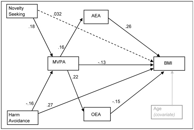 The moderating role of temperament and endocannabinoids on physical activity levels and body mass index.Continuous line: significant parameter. Structural Equation Model analysis shows that the temperaments low Novelty seeking and low Harm avoidance were predictive of low physical activity (MVPA) levels. High MVPA levels were associated with high anandamide (AEA) levels and high AEA levels were associated with high body mass index (BMI). In addition, high MVPA levels were associated with high N-oleylethanolamine (OEA) levels and low OEA levels were associated with high BMI. A direct effect was found between high MVPA and low BMI and between high Harm avoidance and high BMI.
