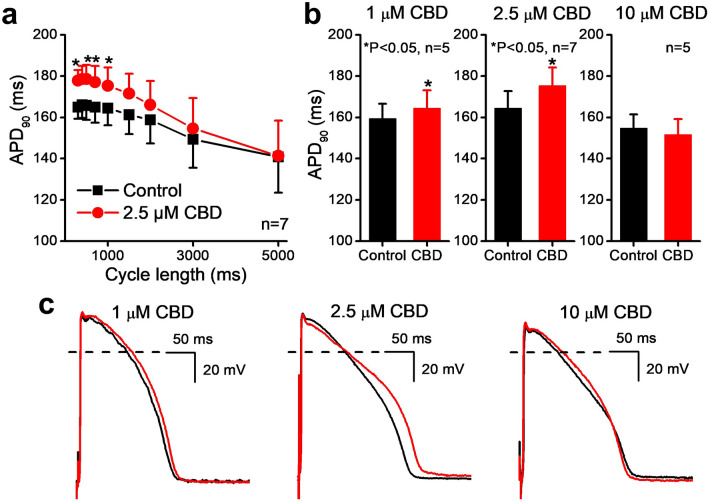 Effect of CBD after 30–50 min acute superfusion of the drug without washout on action potentials recorded from rabbit right ventricular papillary muscle at 37 °C. (a) The cycle length-dependent effect of 2.5 µM CBD on the duration of action potentials (APD90). Bar diagrams (b) indicates the effects of 1 µM, 2.5 µM and 10 µM CBD on the action potential duration during steady-state at 1000 ms cycle length. Original action potential traces are shown on (c) recorded at 1000 ms cycle length in control conditions and in the presence of 1 µM, 2.5 µM and 10 µM CBD.