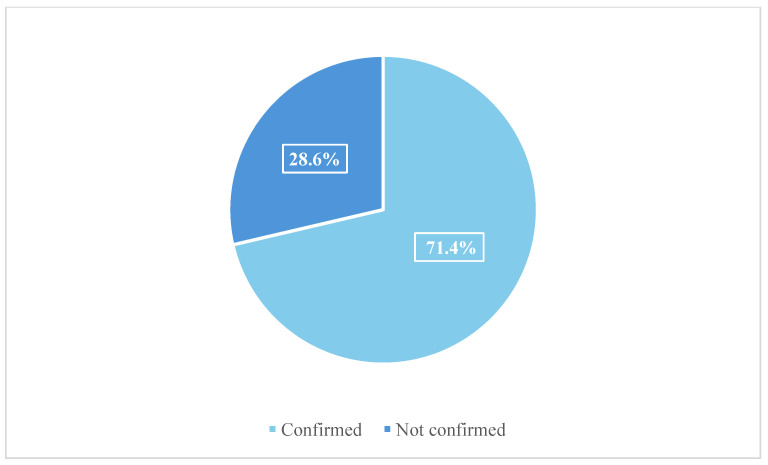 Total number of cases confirmed with UPLC-MS/MS and/or HS-GC-FID analysis.