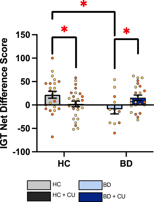 People with bipolar disorder (BD) that use cannabis (+CU) exhibited better decision-making in the Iowa Gambling Task (IGT) than non-CU BD participants.An overall interaction effect of BD × CU [F(1,82) = 9.39; p < 0.01; \documentclass[12pt]{minimal} \usepackage{amsmath} \usepackage{wasysym} \usepackage{amsfonts} \usepackage{amssymb} \usepackage{amsbsy} \usepackage{mathrsfs} \usepackage{upgreek} \setlength{\oddsidemargin}{-69pt} \begin{document}$${\eta }^{2}$$\end{document}η2 = 0.103] revealed that HC participants had significantly higher overall IGT scores compared to HC + CU and BD participants. BD + CU group had higher IGT scores than the BD group (p < 0.1) and, critically, did not differ from the HC group. *p < 0.05; Data presented as mean, SEM, and individual data points. Orange symbols represent males, yellow symbols represent females.