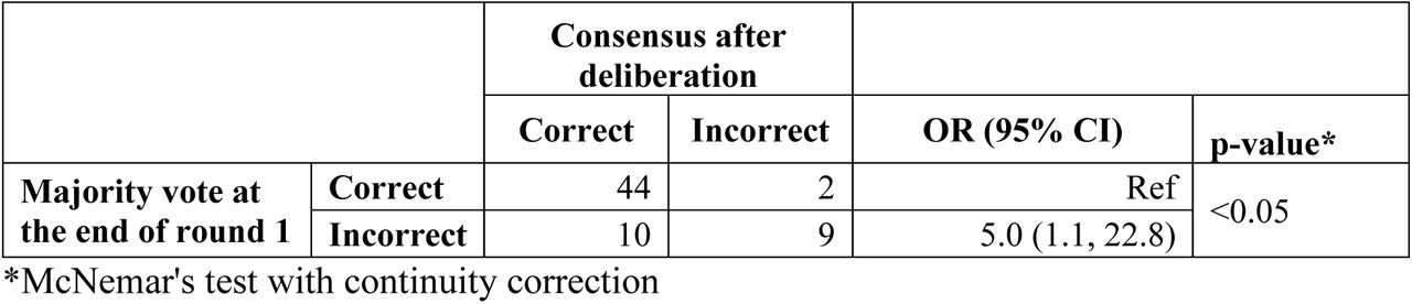 Accuracy of majority response versus council’s consensus response