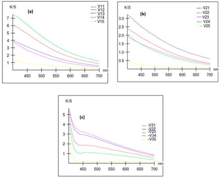 Variation in the colour strength of composite materials obtained from: (a) polypropylene/hemp fibres; (b) bicomponent/hemp fibres; (c) recycled polyester/hemp fibres.