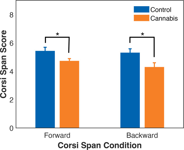 Memory span in the control and cannabis groups measured by the Corsi block-tapping test.The cannabis group had significantly lower Corsi span scores in both the forward (i.e., visuospatial short-term memory) and backward (i.e., visuospatial working memory) conditions. *Significance level of p < 0.05.