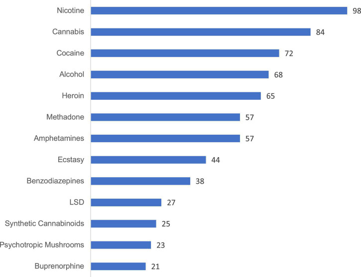 Number of ratings made by user cohort 1, per substance. The minimum number of ratings required for inclusion of a substance was determined as n = 20. Extended version in Supplementary Figure 15.