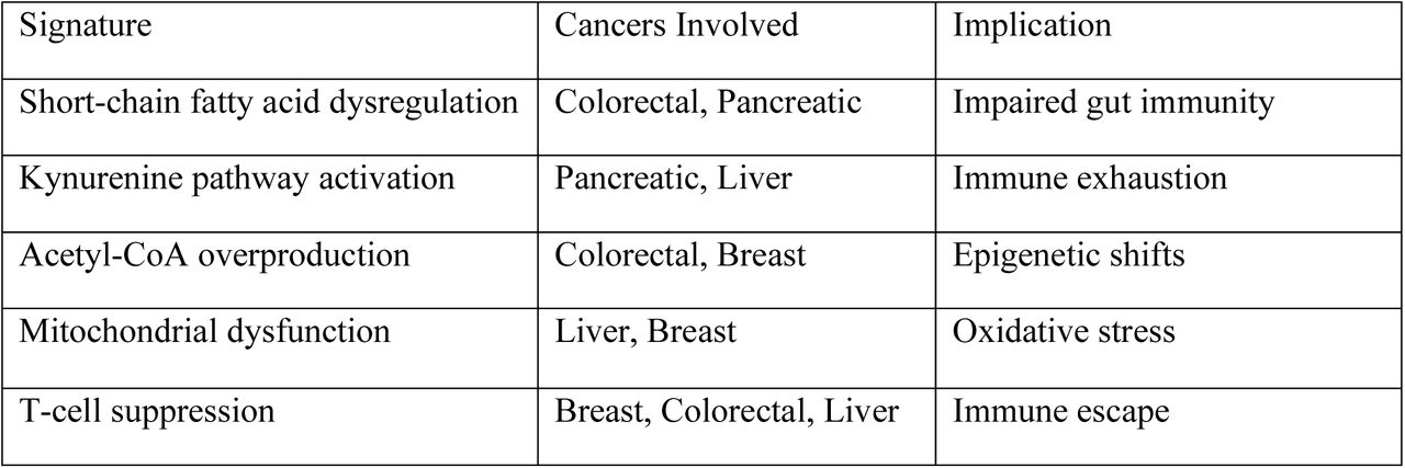 Shared metabolic signatures across major cancer types.