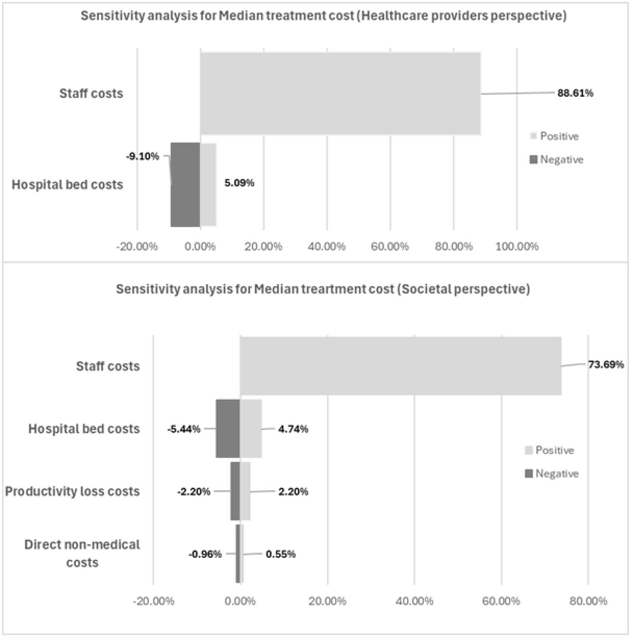 Sensitivity analysis of median cost per typhoid patient from a healthcare providers and societal perspective across parameter variations