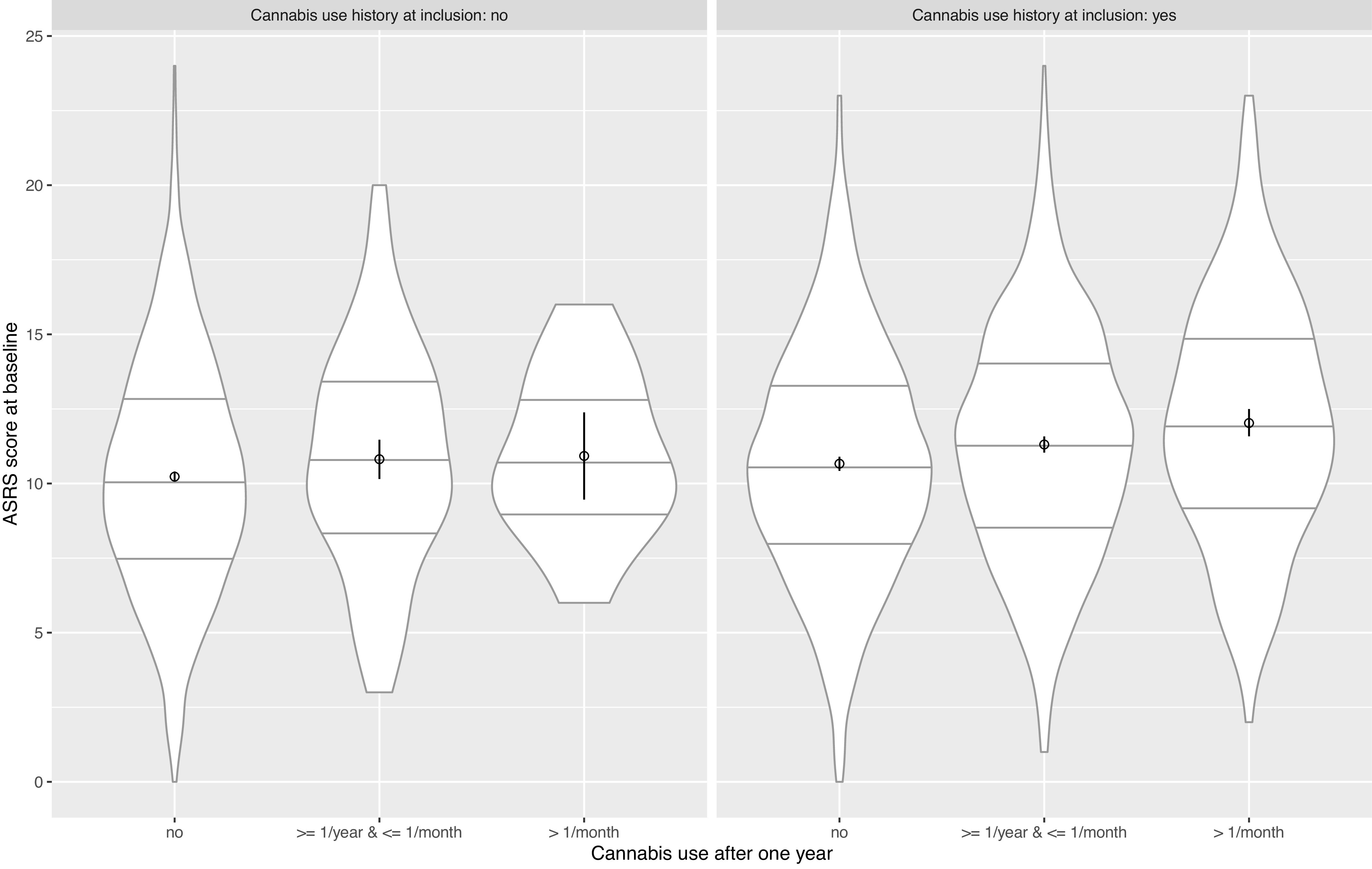 Distribution of ASRS score with mean, and 95% confidence interval of mean among cannabis use levels for nonusers and users of cannabis at baseline. Violin chart with distribution (displayed twice and attached by base), median, quartiles, mean, and 95% confidence interval of mean of ASRS through levels of cannabis use. Note increase in ADHD symptoms with increasing cannabis use among participants who never used cannabis at baseline and among participants who used cannabis at baseline.