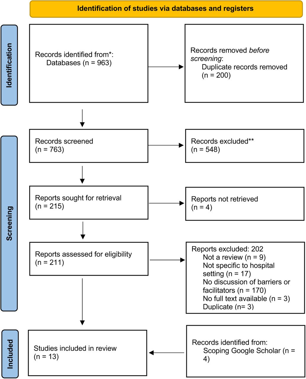 PRISMA flow diagram15
