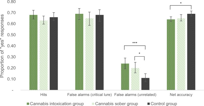 DRM memory performance parameters with 95% confidence intervals as error bars (rates in proportions, *p < 0.05, ***p < 0.001)