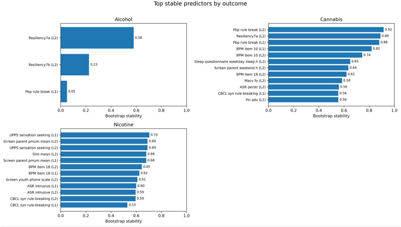 Top stable predictors by outcome. For each substance-use outcome, predictors are ranked by bootstrap stability. Cannabis and nicotine initiation had several highly stable predictors, whereas alcohol initiation showed a smaller set of stable predictors.