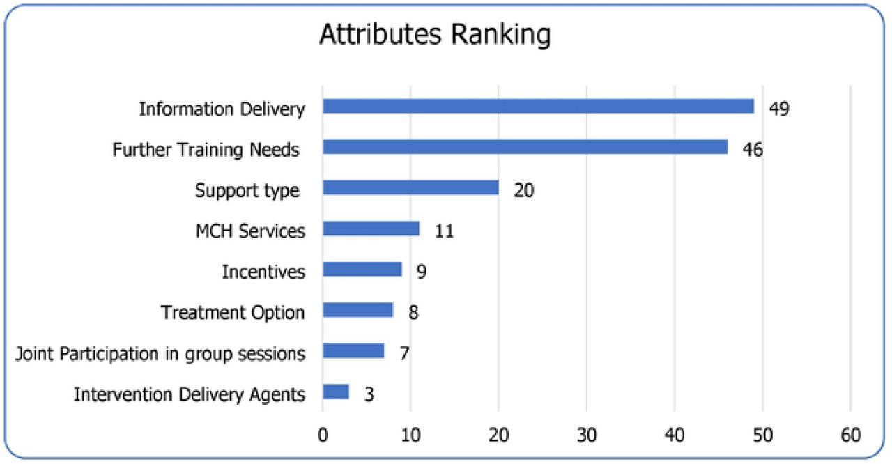 Ranking of attributes