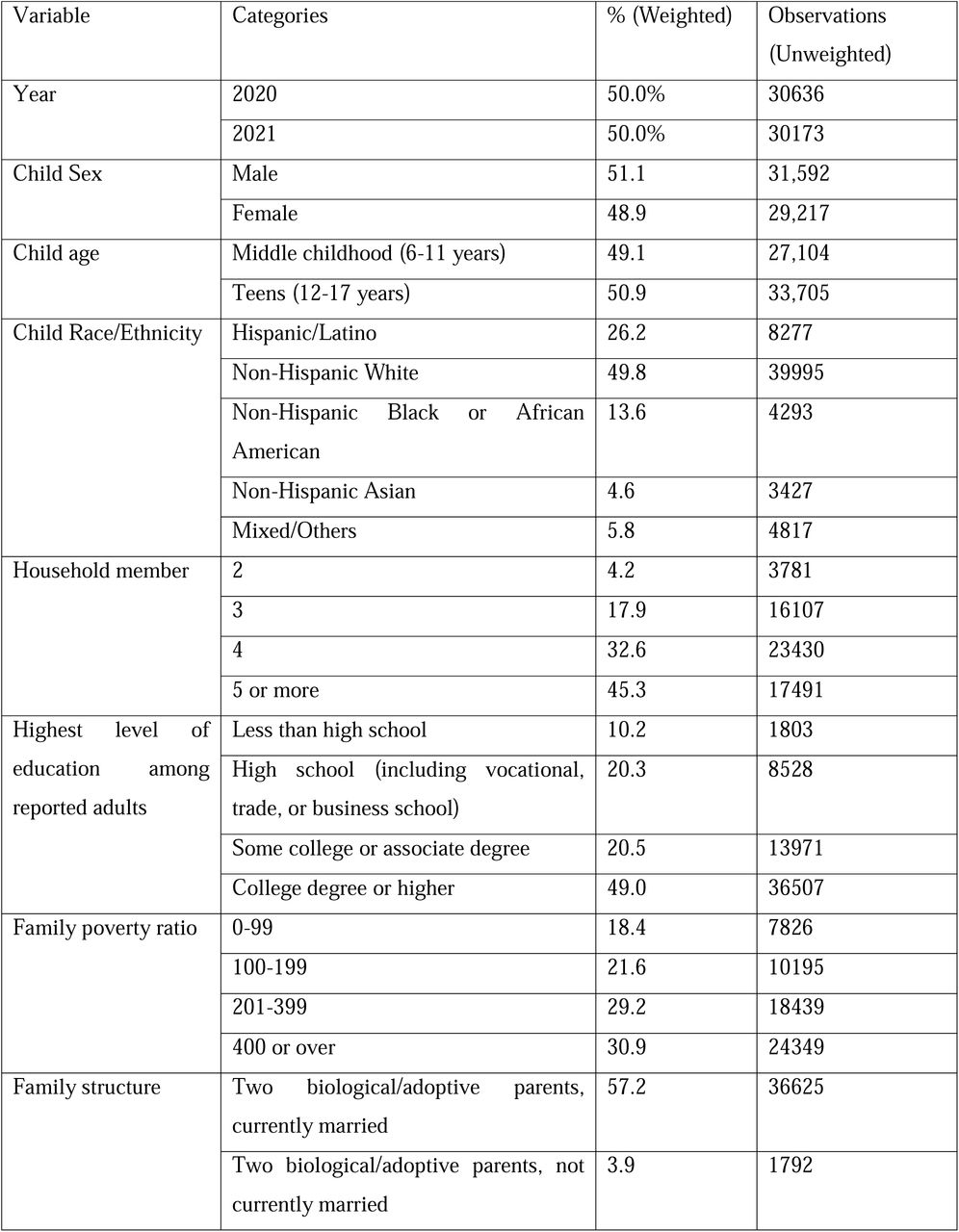 Sociodemographic characteristics of 6-17-year-old U.S. children, pooled estimates of NSCH 2020-2021, N=60,809
